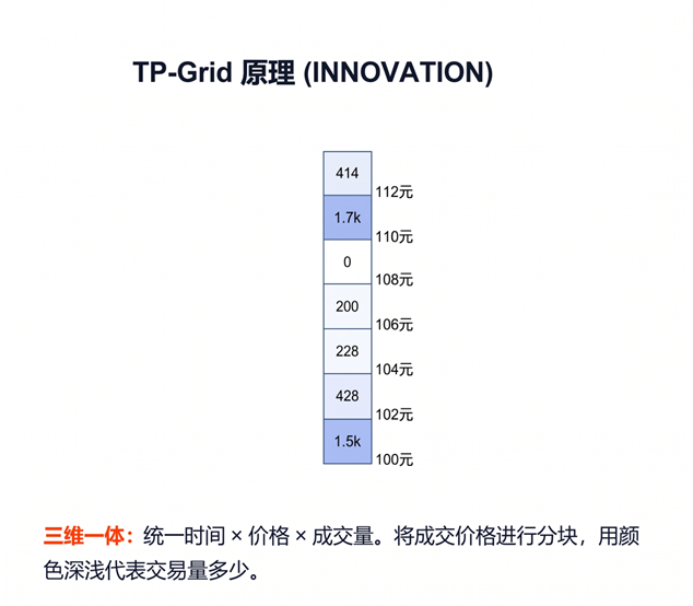 TP-Grid 原理图:时间 × 价格 × 成交量三维一体