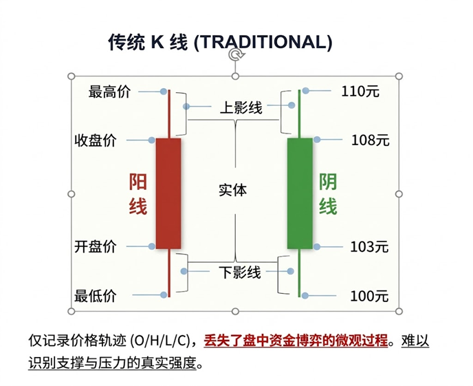 传统 K 线原理图:仅记录 OHLC 四个价格点